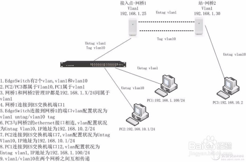 airmax-网桥管理/用户多vlan配置案例说明