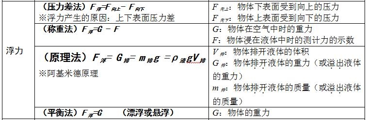 浮力公式