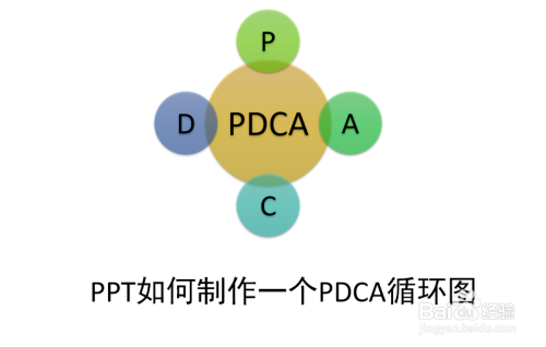 ppt如何制作一个pdca循环图