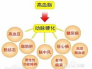 血脂高怎么办