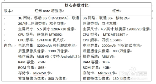 第一章 红米note和红米的区别哪个好