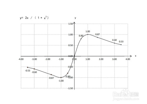 函数y=2x/(1 x^2)的图像