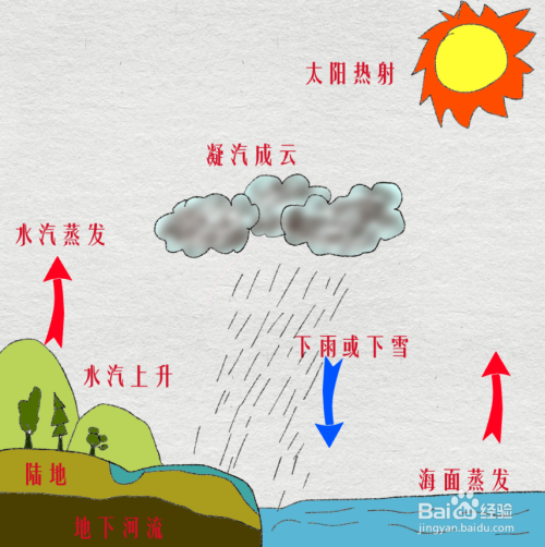 简笔画-水的变化示意图