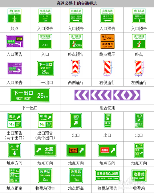 高速路上必须要懂得几个标志