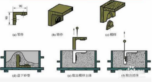 整模造型整模造型是将模样做成和零件形状对应的整体结构进行造型的