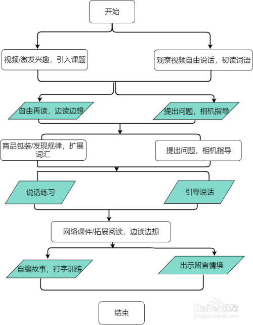 怎样绘制教学流程图