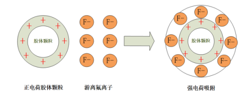 除氟剂的深度除氟作用机理是什么呢?