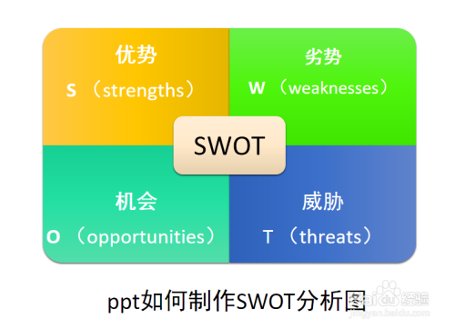 ppt如何制作swot分析图