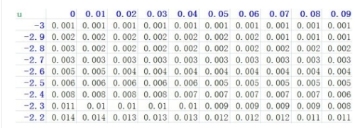 u0.025怎么查表