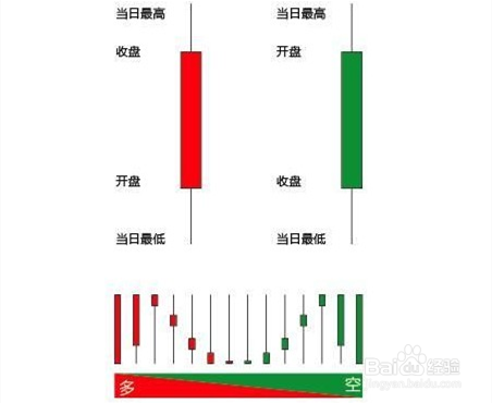 怎么看日本蜡烛图?