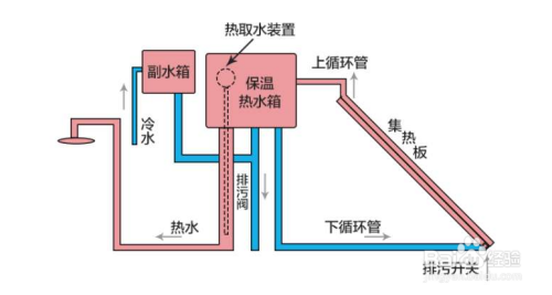 太阳能热水器和电热水器同时共用怎么安装