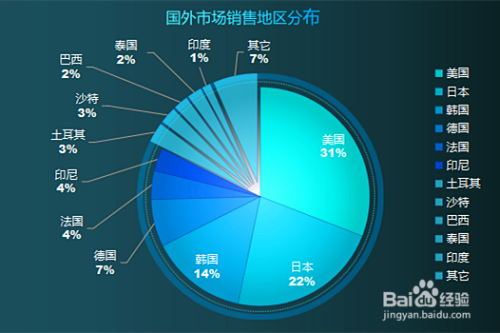 excle中复合饼图的第二绘图区怎么调整数据