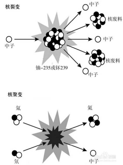 主要是原子核分裂释放核能,可控性能较好,目前核电站采用的都是核裂变