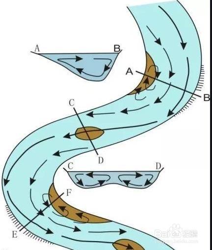 河流凹岸侵蚀凸岸堆积图解