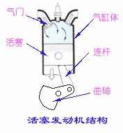 航空活塞式发动机组成及工作原理