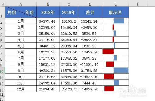 在excel中如何制作盈亏图进行数据差异分析