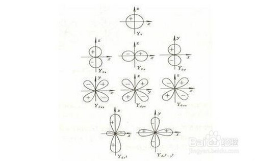 3 原子轨道有s,p,d等各种类型,从它们的角度分布函数的几何图形可以