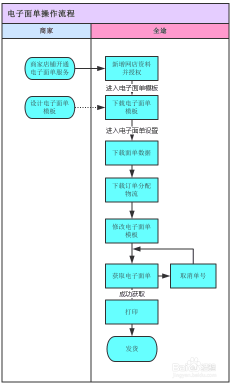 游戏/数码 > 互联网  1 第一步,还是先发一个电子面单打印的流程图给