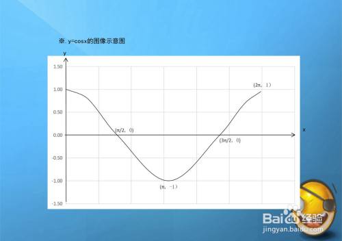 余弦函数cosx与3x复合的和函数图像