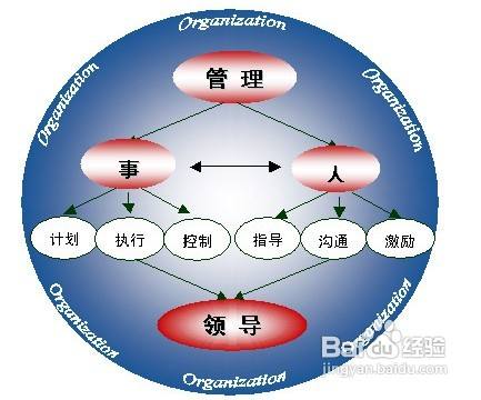 第一单元-中层管理者的定位   管理的定义   管理的基本使命   中层