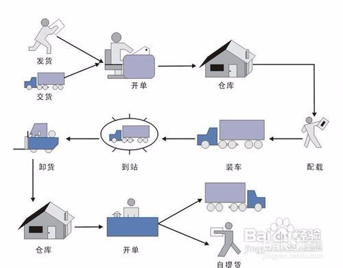 运输—到达集散地—进行货物的分配—派送—客户收货—反馈