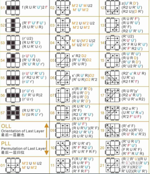 手工/爱好 > 玩具5 紧接着来到最后一步啦,那就是魔方最后一层的还原.