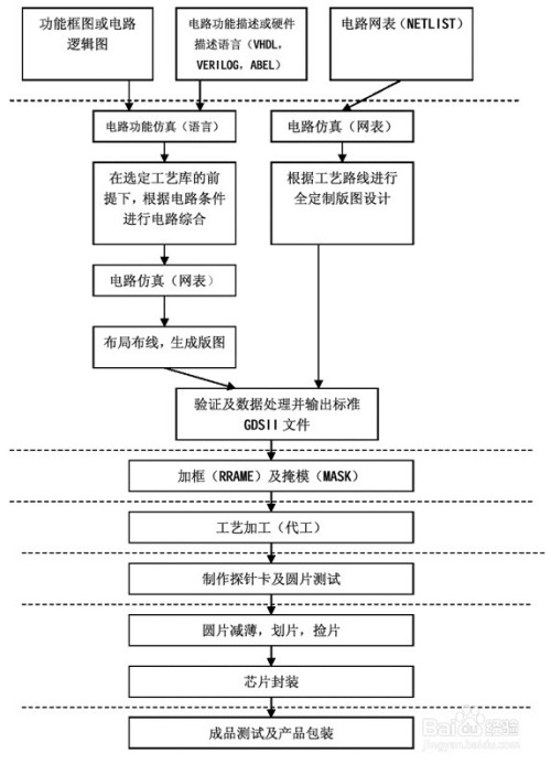 如何认识集成电路定制设计