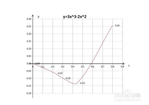 如何画三次函数y=3x^3-2x^2的图像?