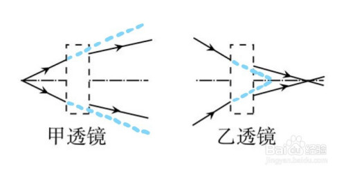 透镜对光的作用你真的清楚吗?