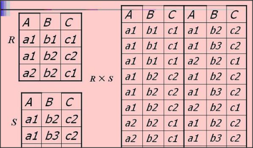 数据库问题 笛卡尔积怎么计算-百度经验