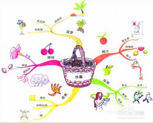 思维导图制作要点是怎样的