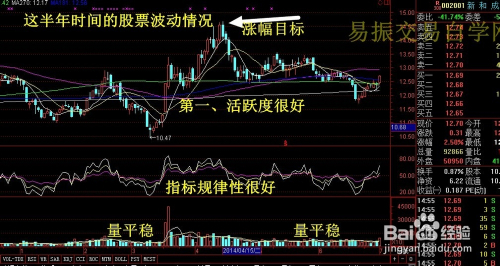 002001新和成:个股买入技巧分享?怎么操作?