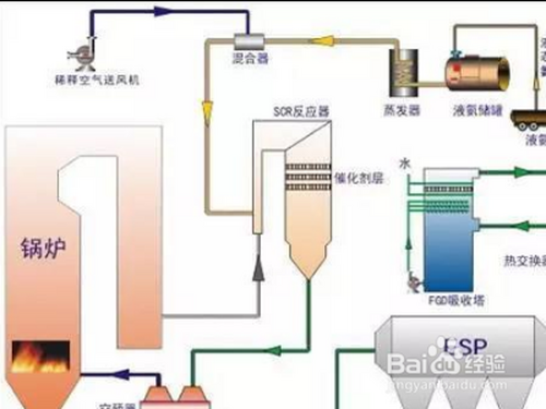 低温氧化脱硝工艺流程?