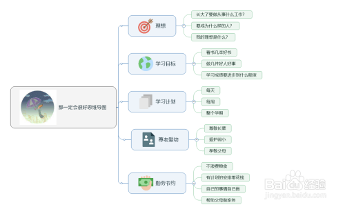 那一定会很好思维导图怎么画