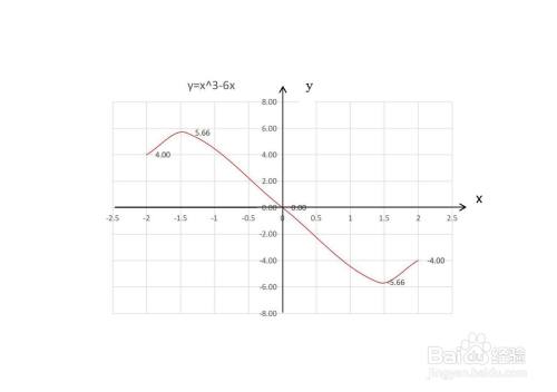 三次奇函数函数y=x^3-6x的图像及其性质