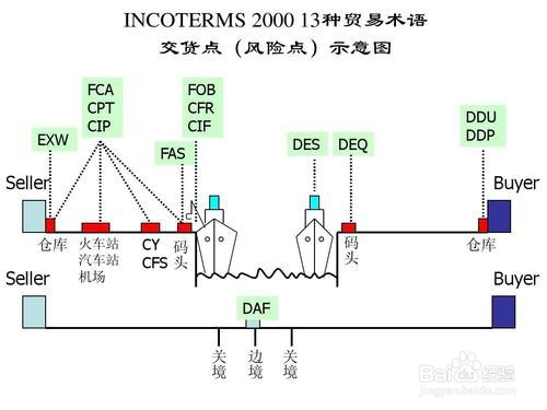 采用适当的贸易术语