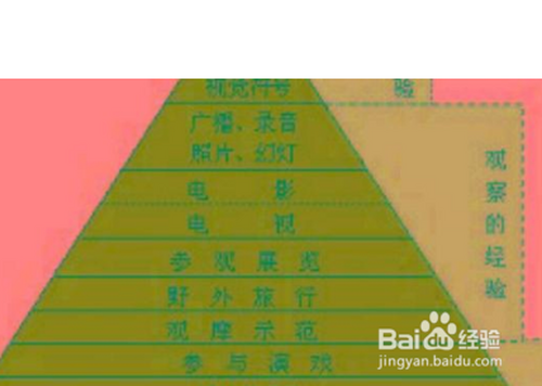戴尔经验之塔强调的是?