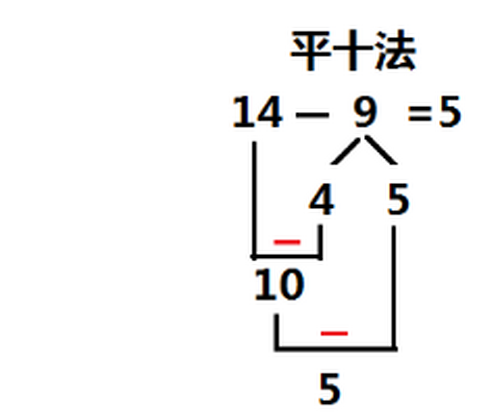 14-9用破十法怎么算?