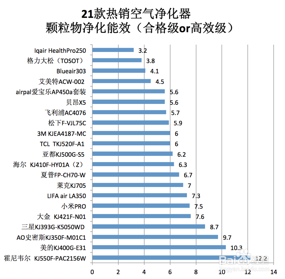 2017年最新21款热销净化器全面对比