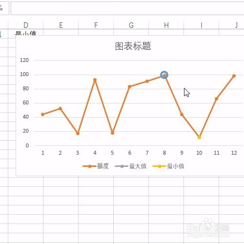 Excel制作了折线图，如何标记其中的最值呢