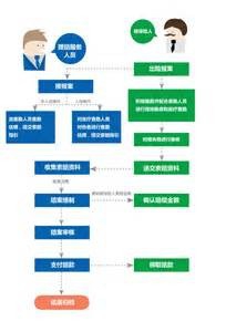 旅行保险如何理赔（境外篇）