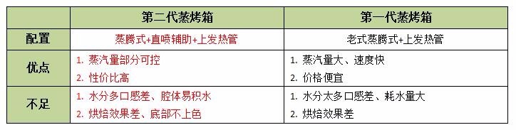 便利贴——最全蒸烤箱选购指南