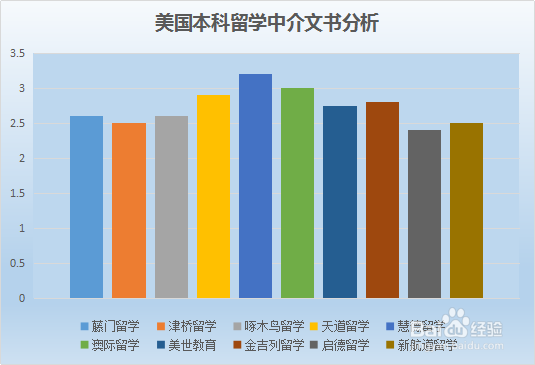 美国本科留学中介排名分析