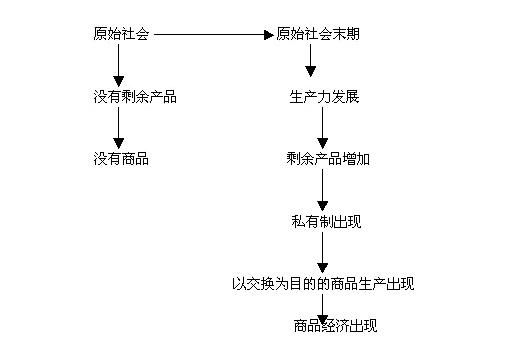什么是商品经济