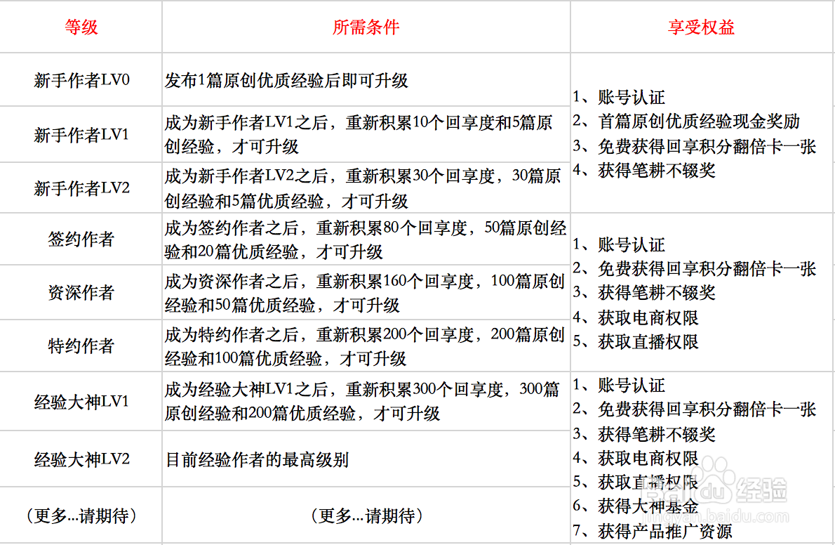 【新回享秘笈2】新回享用户升级体系