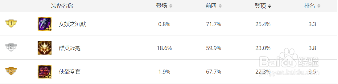 群英冠冕怎么获得