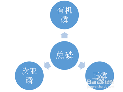 如何解决有机磷废水难处理的问题?