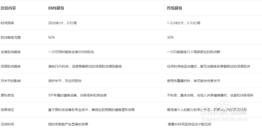 传统健身方式与KEMS健身方式对比