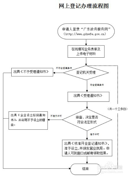 广州个体营业执照怎么办