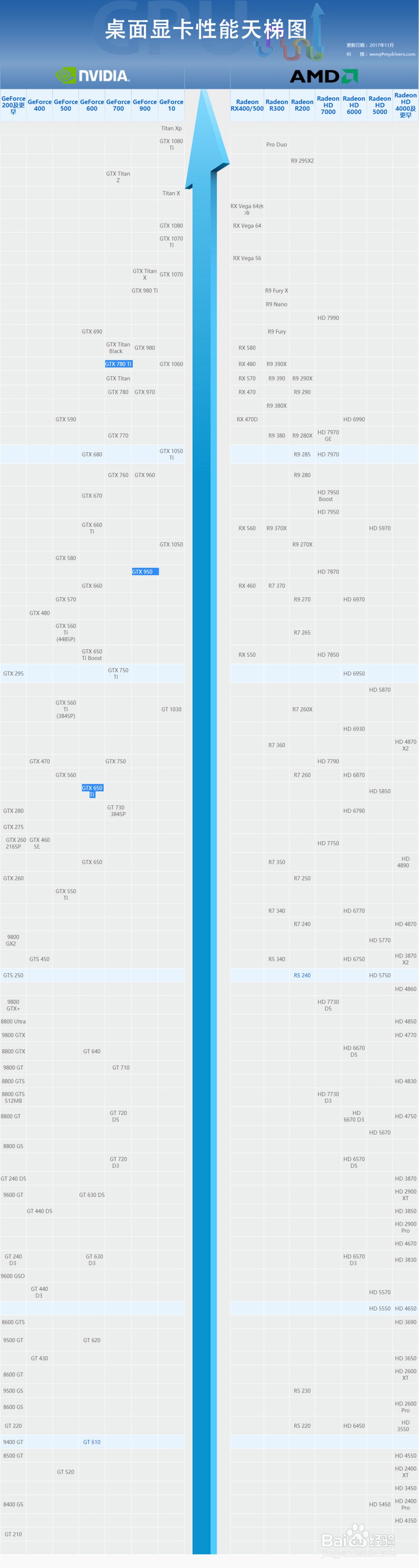 英伟达显卡如何挑选